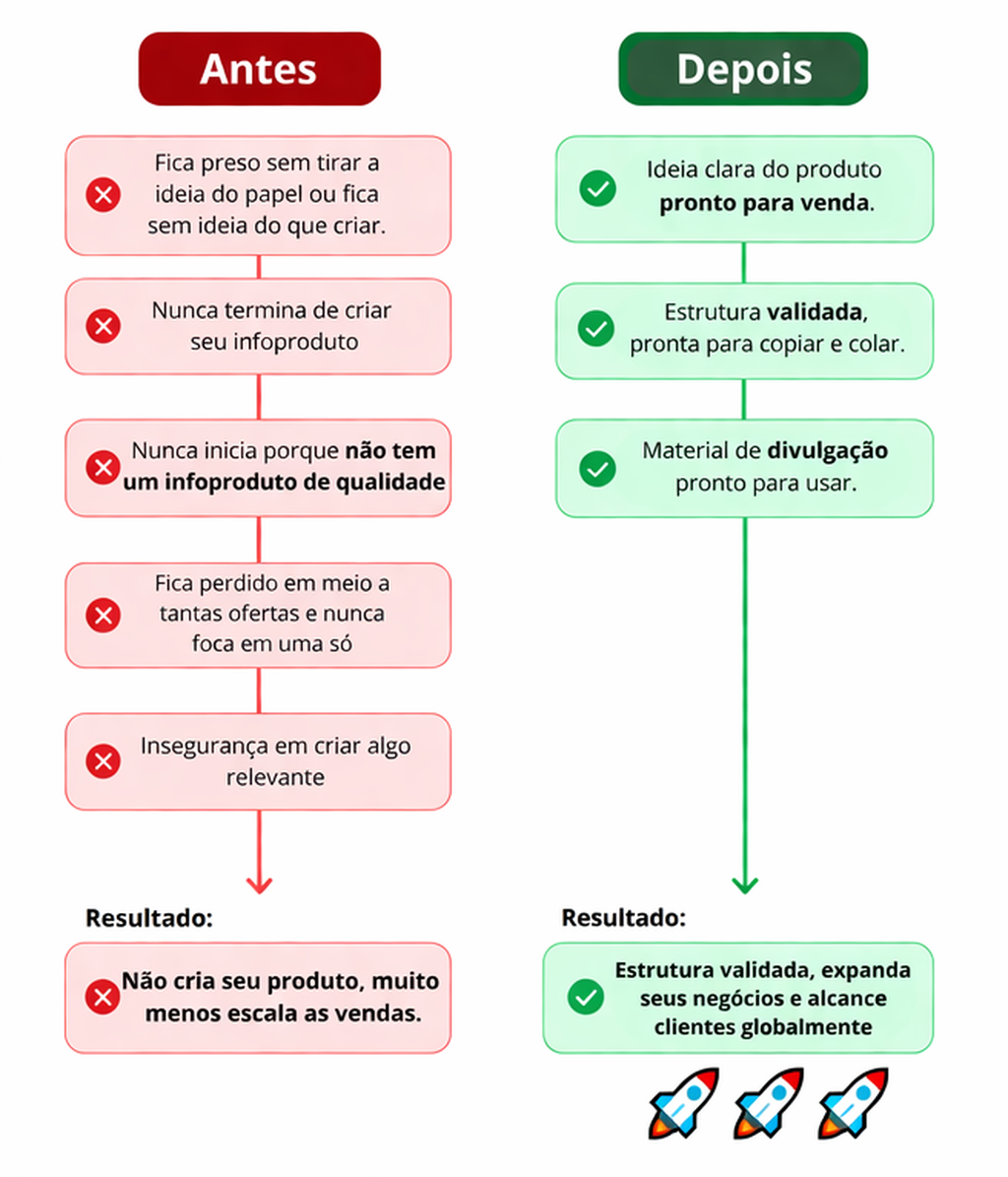 Comparativo Antes e Depois ao aplicar o método